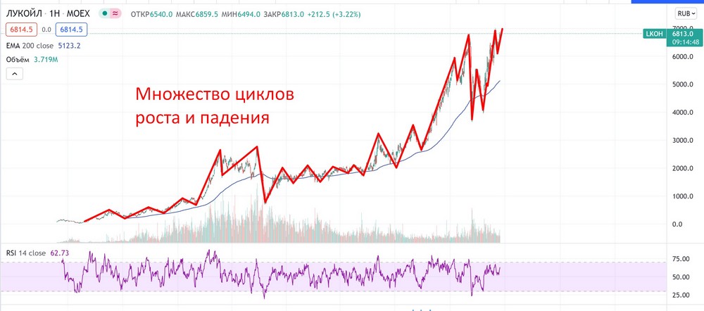 Определение циклических акций